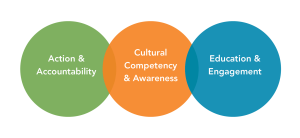 Commitment to Inclusion: Principles Guiding Educational Decisions