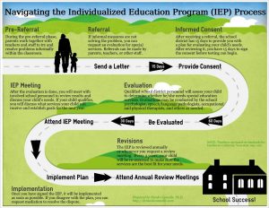 Direct Educational Services Navigating the IEP Process