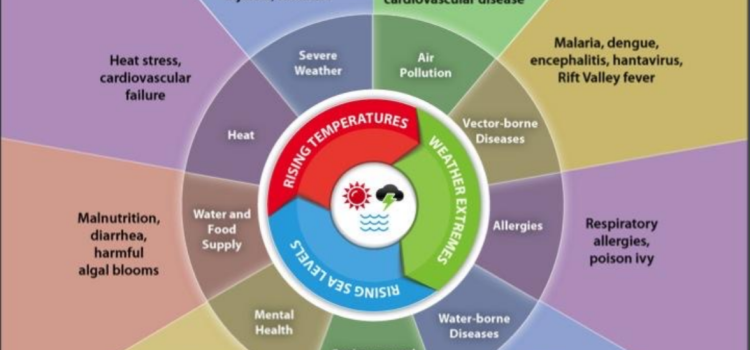 Impact of Climate Change on Public Health